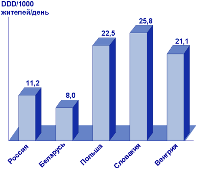 Потребление АМП в странах Восточной Европы (1998 г.)