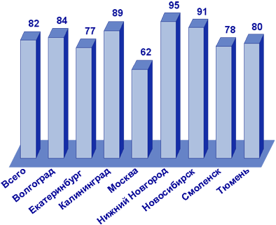 Доля семей, имеющих АМП в домашних аптечках, %