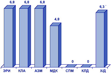 Резистентность (%) S.pneumoniae (CARTI, 2001 г.)