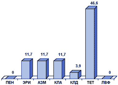 Резистентность (%) S.pyogenes (ПеГАС-1, 2000 г.)