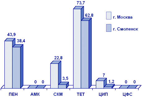 Резистентность (%) N. gonorrhoeae (2000 г.)