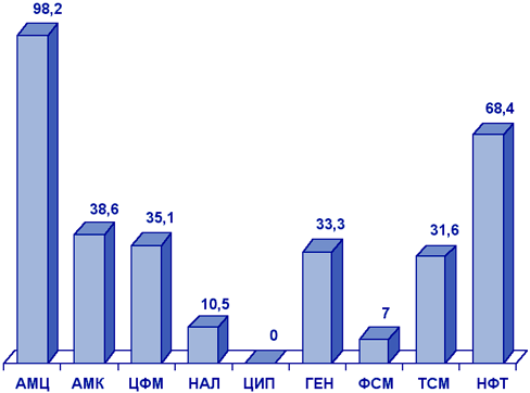 Резистентность (%) K.pneumoniae, выделен-ных у детей с амбулаторными ИМП (АРМИД-2000).