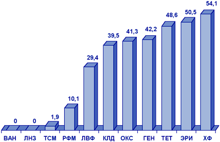 Резистентность (%) нозокомиальных штаммов S. aureus (СтЭнт, 2001 г.).