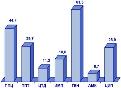 Резистентность (%) нозокомиальных штаммов P.aeruginosa (NPRS-3).