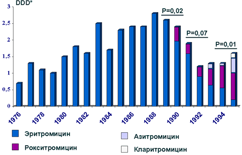 Потребление макролидов амбулаторными пациентами в Финляндии