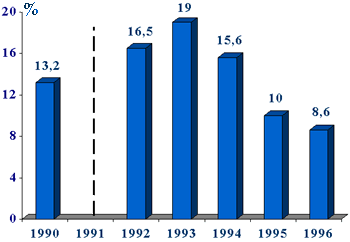 Частота выделения эритромицинрезистентных БГСА в Финляндии в 1990-95 гг.