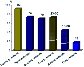 Связывание макролидов с белками плазмы