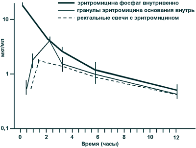 Динамика концентрации эритромицина в сыворотке крови новорожденных после применения его в различных лекарственных формах.