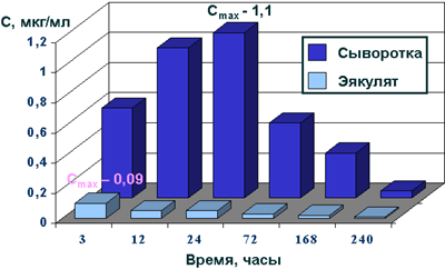 Концентрации азитромицина в сыворотке и эякуляте после однократного приема в дозе 1 г