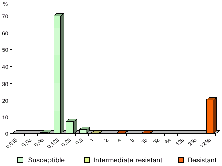 MIC distributions for clindamycin