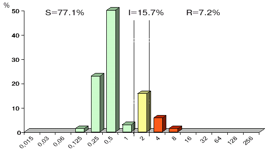 MIC distributions for ciprofloxacin