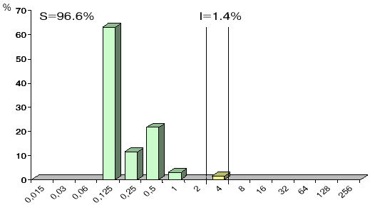 MIC distributions for levofloxacin