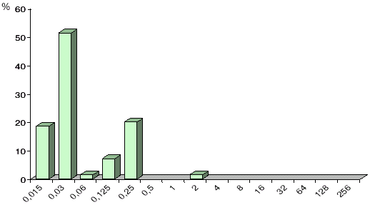 MIC distributions for moxifloxacin