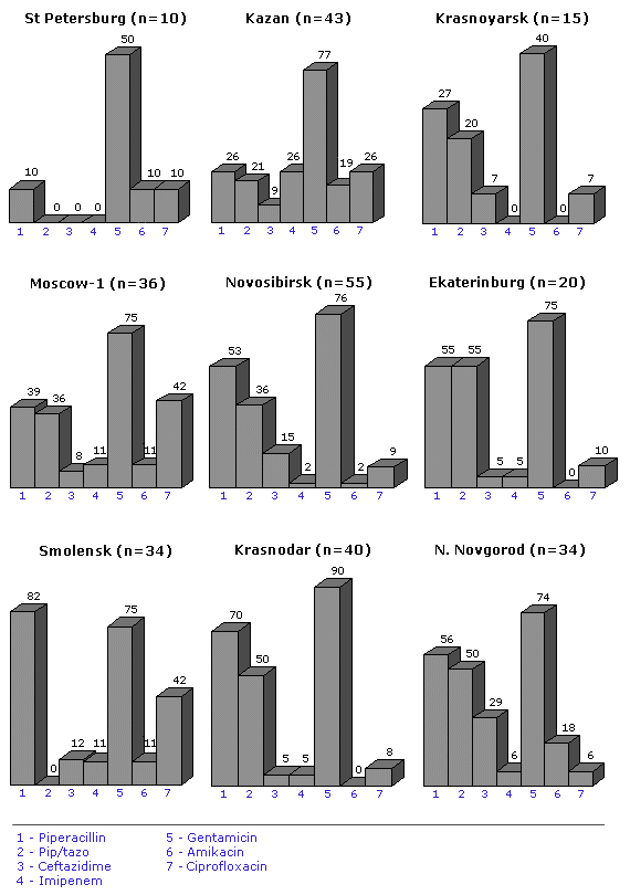 Figure 3. Resistance (%) of Pseudomonas aeruginoza in the study centers