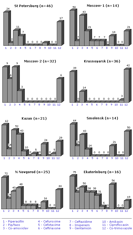 Figure 4. Resistance (%) of Escherichia coli in the study centers