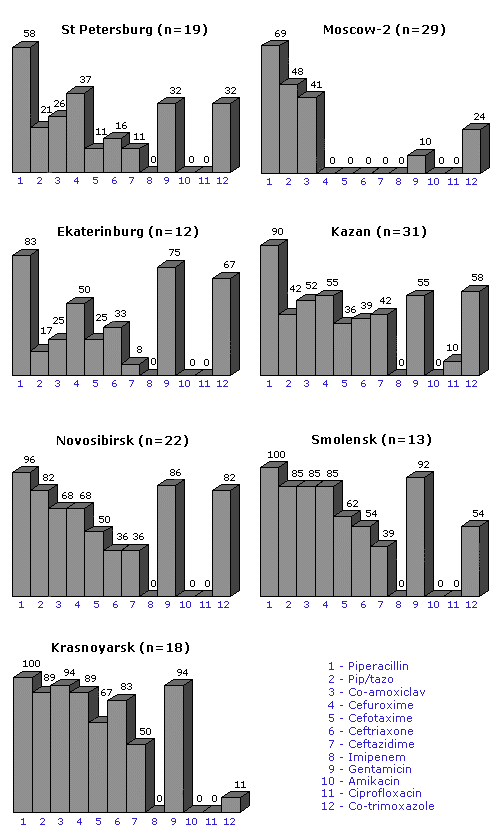 Figure 5. Resistance (%) of K.pneumoniae in the study centers