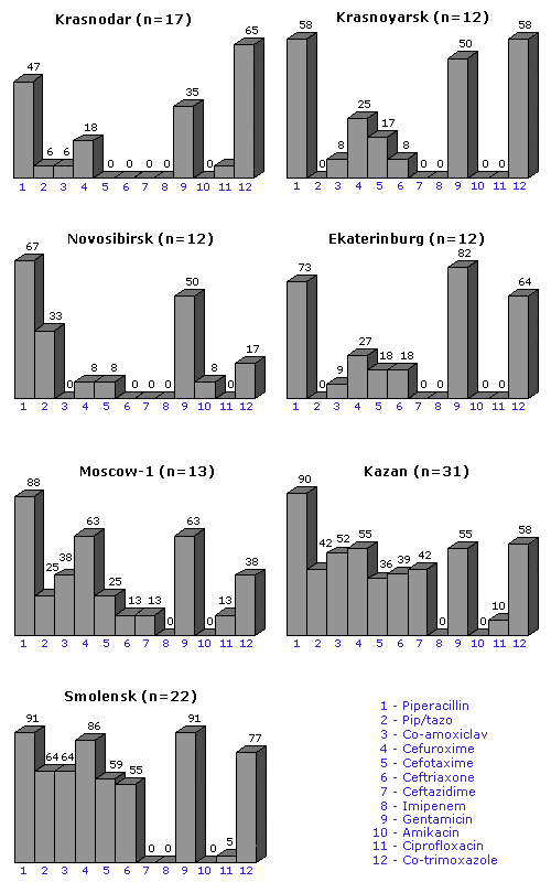 Figure 6. Resistance (%) of Proteus mirabilis in the study centers