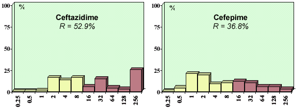 Percent distribution of MICs (mg/L) in 68 ESBL-producing clinical strains of Eterobacteriaceae