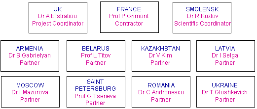 Partners of the INCO Copernicus programme