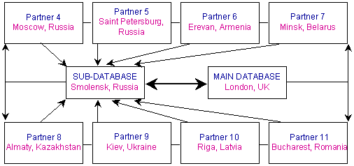 Data flow chart for surveillance database EpiINCO