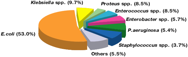 Distribution of microorganisms