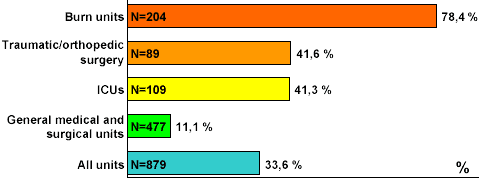 The rates of MRSA in different units