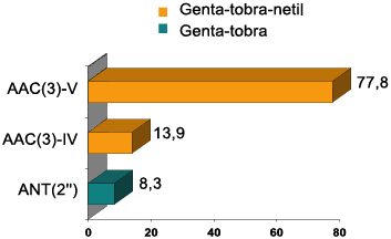 Distribution by resistance phenotypes (%)