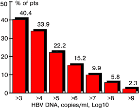 Level of HBV DNA among HBsAg carries