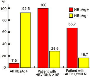 Patients features depending on HBeAg presence