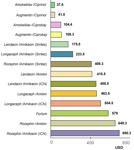 Cost of antibacterial regimens for treatment of febrile neutropenia