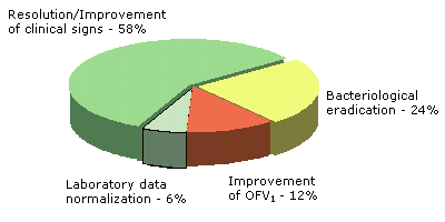 The main criterion for AM treatment discontinuation