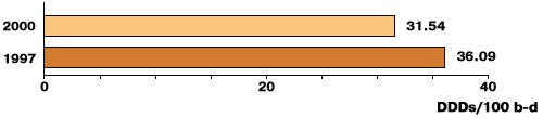 Utilization of antibiotics in SUTH in 1997 and 2000