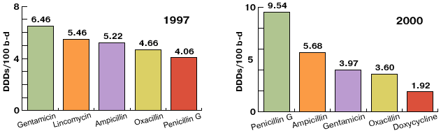 Consumption of leading antibiotics in SUTH in 1997 and 2000