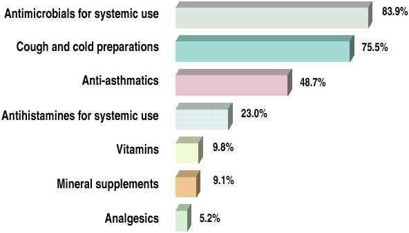 The most often prescribed groups of drugs for the treatment of AECB