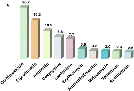 Patterns of antimicrobial prescribing for initial therapy of AECB.