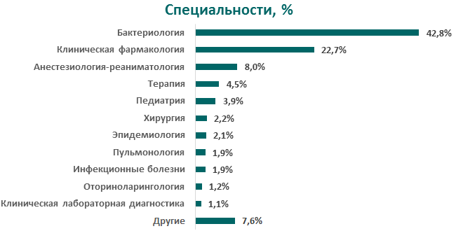 Специальности участников в конгрессе