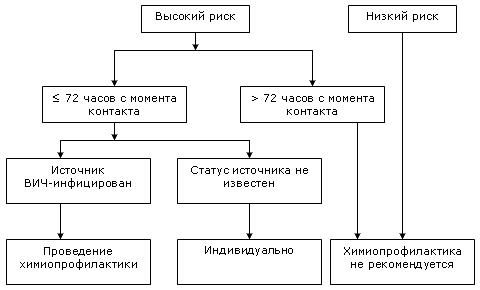 Алгоритм оценки степени риска инфицирования и химиопрофилактики ВИЧ-инфекции