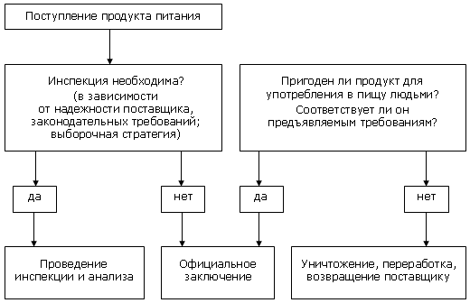 Схема процесса инспекции импортированных продуктов питания