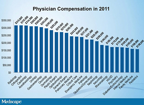 Годовой доход врачей в США, 2011 г. (в зависимости от специальности)