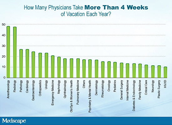 У врачей каких специальностей ежегодный отпуск составляет более 4 недель
