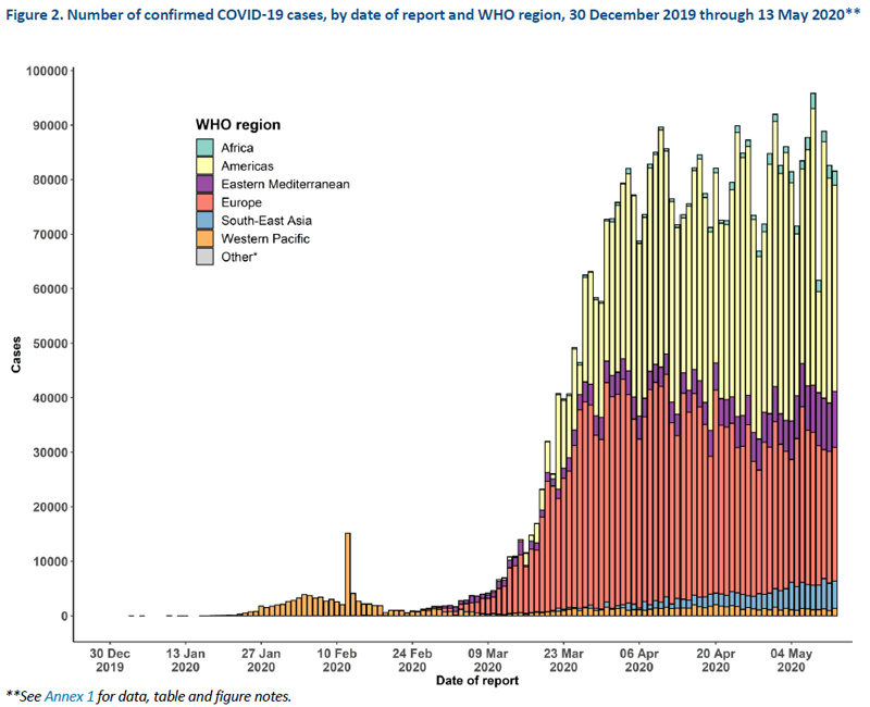 Число подтвержденных случаев COVID-19 по дате отчета и региону ВОЗ, с 30.12.2019 по 13.05.2020