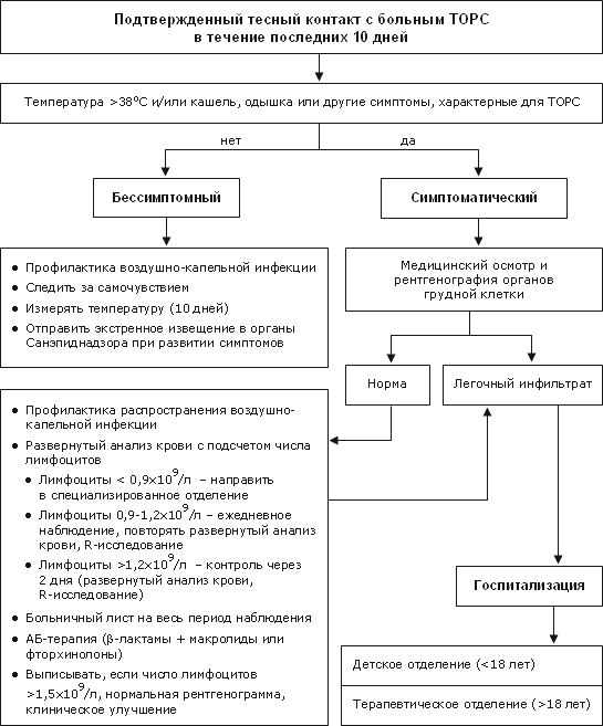 Подтвержденный тесный контакт с больным ТОРС в течение последних 10 дней