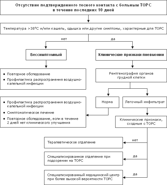 Отсутствие подтвержденного тесного контакта с больным ТОРС в течение последних 10 дней