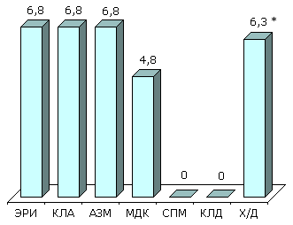 Резистентность (%) S.pneumoniae (CARTI, 2001)