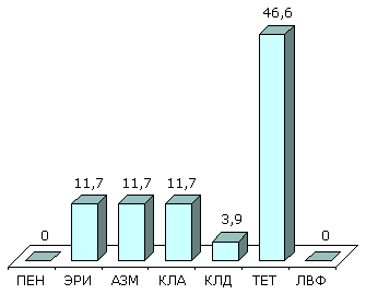 Резистентность (%) S.pyogenes (ПеГАС-1, 2000)