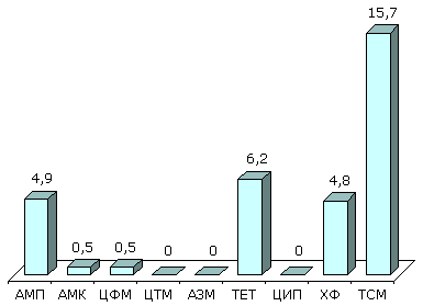 Резистентность (%) клинических штаммов H.influenzae (ПеГАС-1, 2000)