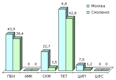 Резистентность (%) N.gonorrhoeae (2000 г.)