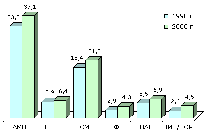 Резистентность (%) уропатогенных E.coli (UTIAP, 1998-2001)