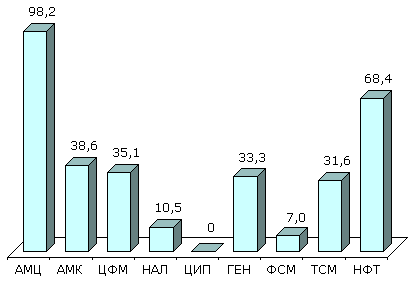 Резистентность (%) K.pneumoniae, выделенных у детей с амбулаторными ИМП (АРМИД-2000)