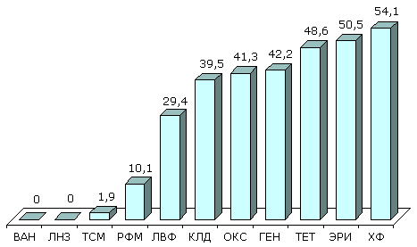 Резистентность (%) нозокомиальных штаммов S.aureus (СтЭнт, 2001)